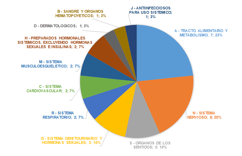 Incidencias de suministro de medicamentos (02 de septiembre de 2024 – 08 de agosto de 2024 )